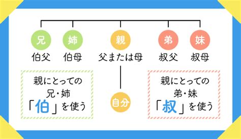 叔父 続柄|叔父と伯父、叔母と伯母の違い！義理のおじさん、おばさんは要。